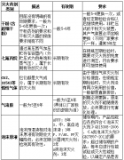 消防工程维保中干粉、七氟丙烷、CO2、泡沫等灭